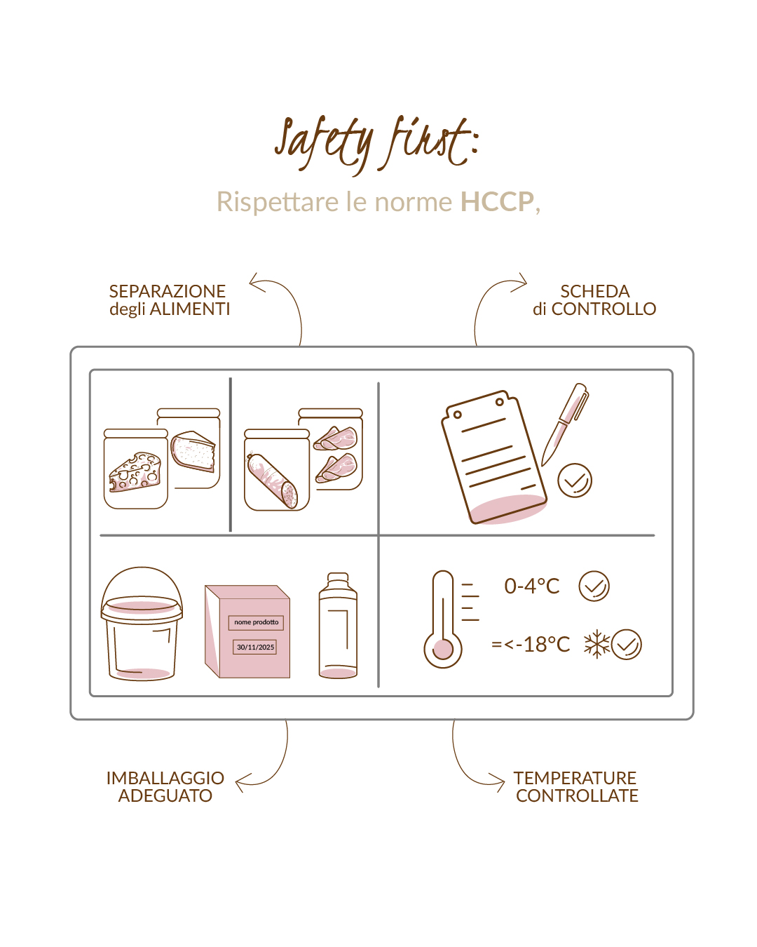 un frigorifero pulito evita contaminazioni