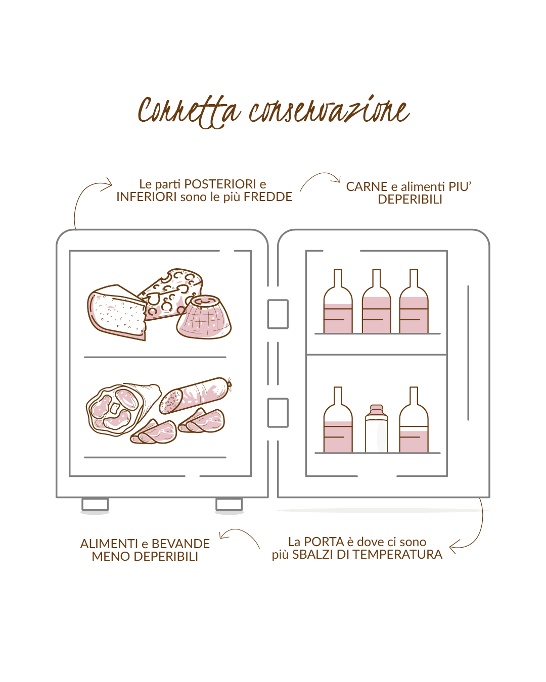 Gestione frigorifero= ogni cosa al suo posto